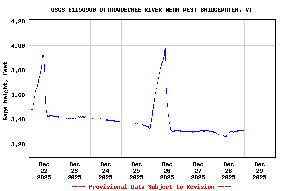 Graph of  Gage height, feet