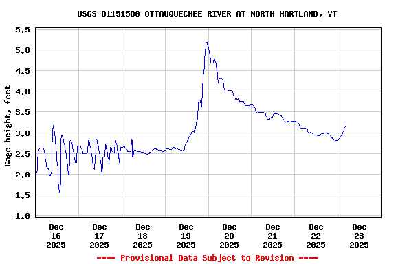 Graph of  Gage height, feet