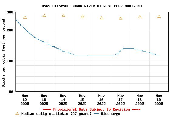 Graph of  Discharge, cubic feet per second