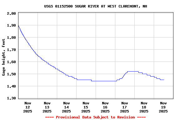 Graph of  Gage height, feet