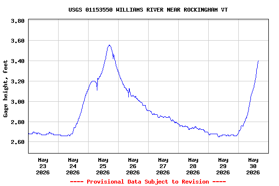 Graph of  Gage height, feet