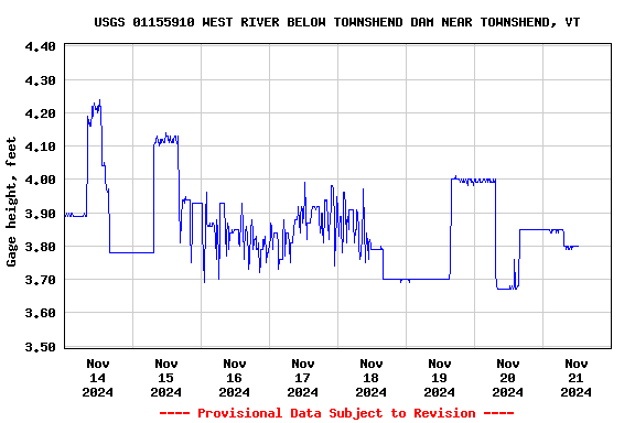 Graph of  Gage height, feet