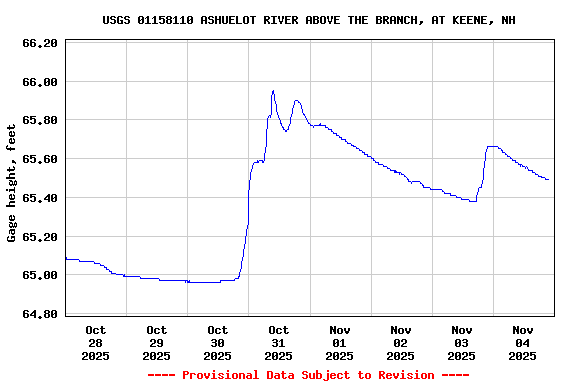 Graph of  Gage height, feet