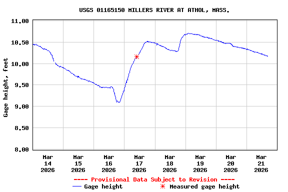 Graph of  Gage height, feet