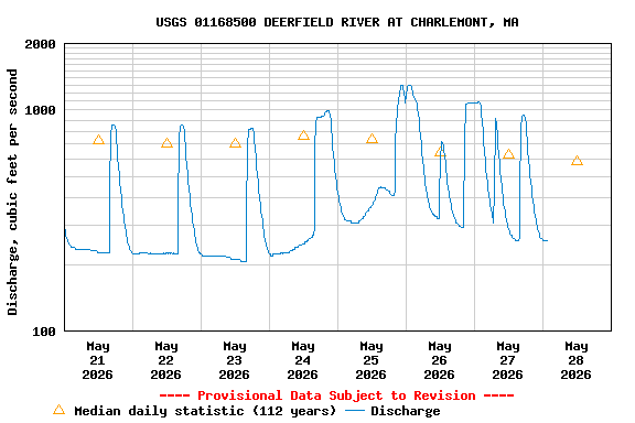 Graph of  Discharge, cubic feet per second