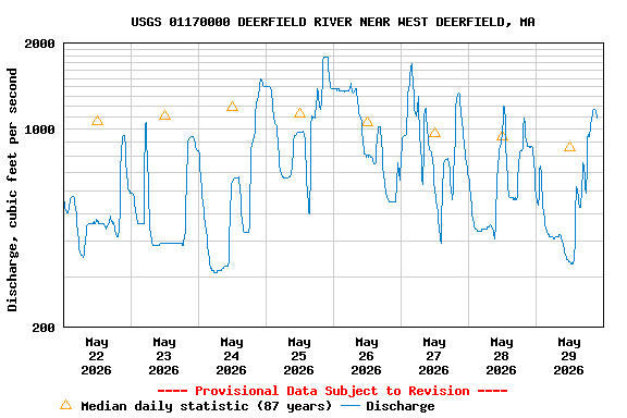 Graph of  Discharge, cubic feet per second