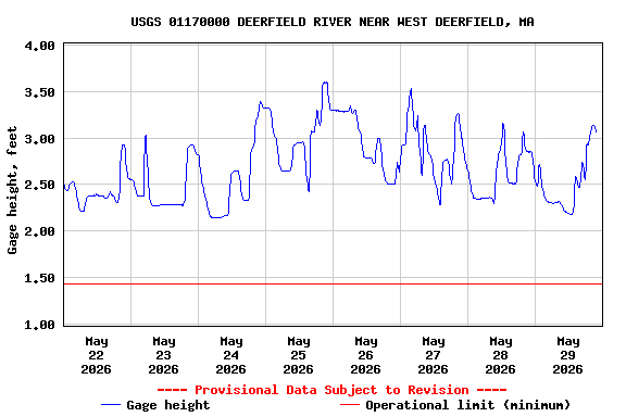 Graph of  Gage height, feet