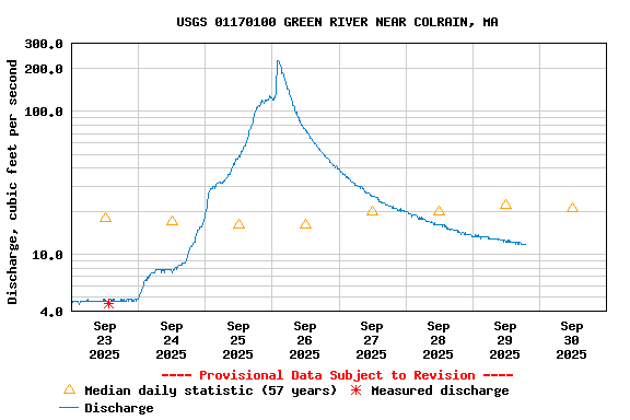 Graph of  Discharge, cubic feet per second