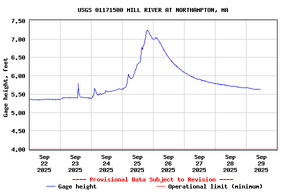 Graph of  Gage height, feet