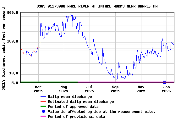 Graph of DAILY Discharge, cubic feet per second