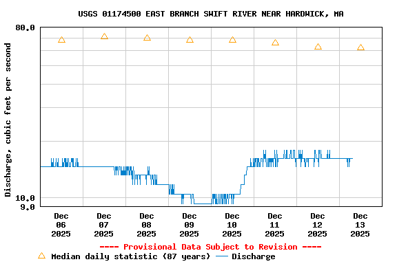 Graph of  Discharge, cubic feet per second