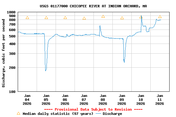 Graph of  Discharge, cubic feet per second