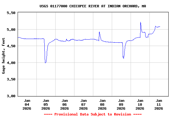 Graph of  Gage height, feet