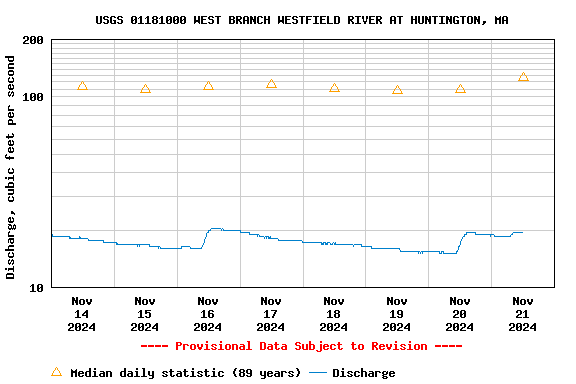 Graph of  Discharge, cubic feet per second