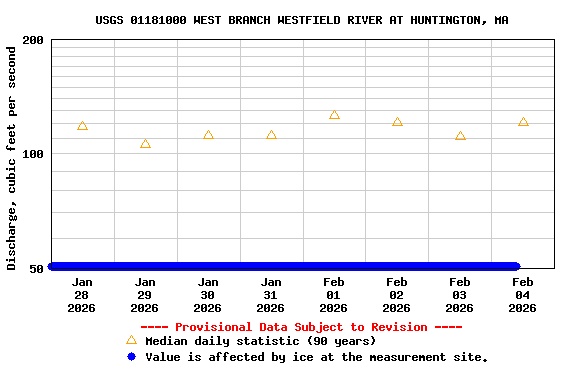 Graph of  Discharge, cubic feet per second