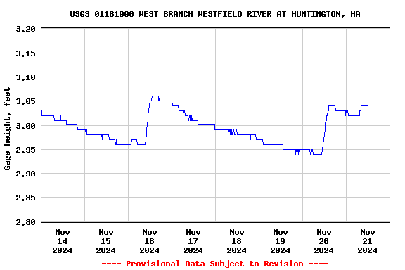 Graph of  Gage height, feet