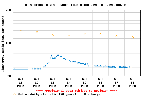 Graph of  Discharge, cubic feet per second