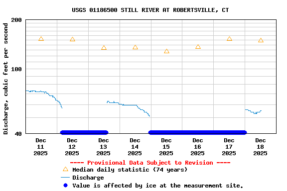 Graph of  Discharge, cubic feet per second