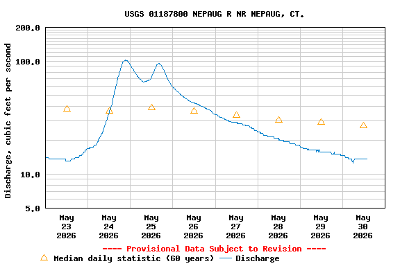 Graph of  Discharge, cubic feet per second