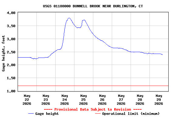 Graph of  Gage height, feet