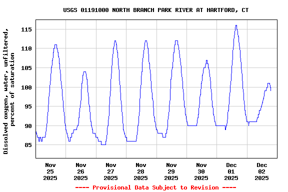 Graph of  Dissolved oxygen, water, unfiltered, percent of saturation
