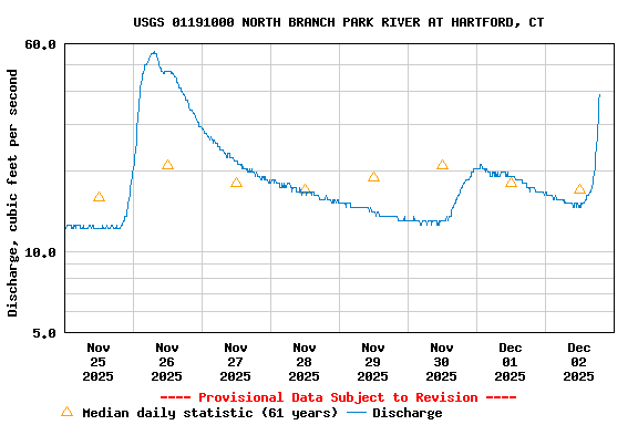 Graph of  Discharge, cubic feet per second