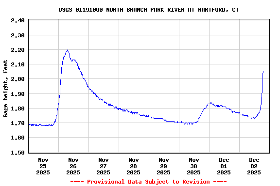 Graph of  Gage height, feet