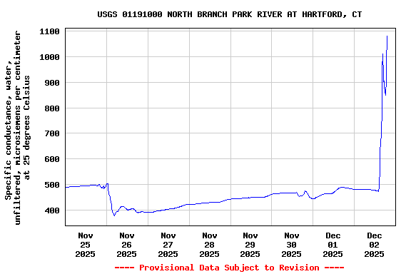 Graph of  Specific conductance, water, unfiltered, microsiemens per centimeter at 25 degrees Celsius