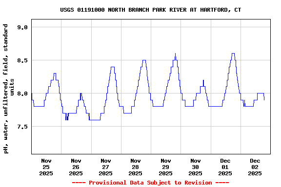 Graph of  pH, water, unfiltered, field, standard units