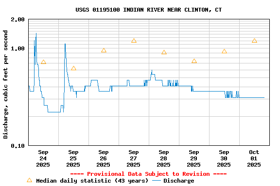 Graph of  Discharge, cubic feet per second