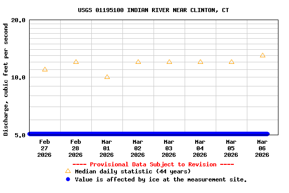 Graph of  Discharge, cubic feet per second