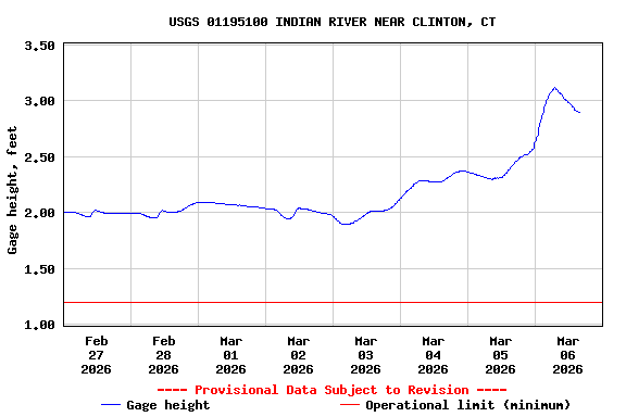 Graph of  Gage height, feet