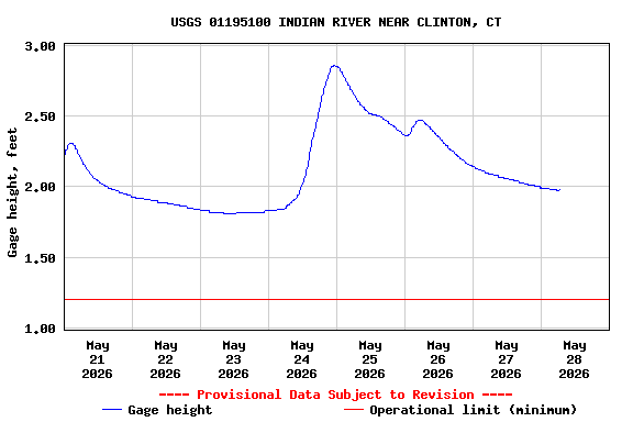 Graph of  Gage height, feet