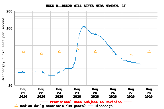 Graph of  Discharge, cubic feet per second