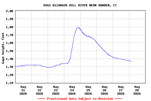 Graph of  Gage height, feet