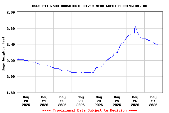 Graph of  Gage height, feet