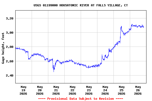 Graph of  Gage height, feet