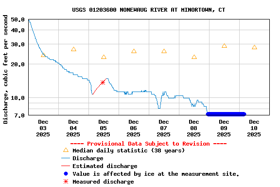 Graph of  Discharge, cubic feet per second