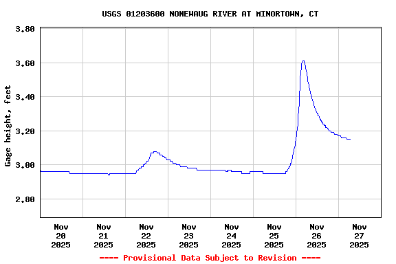 Graph of  Gage height, feet