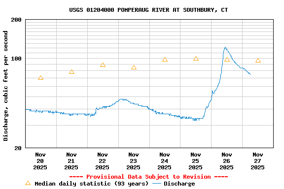 Graph of  Discharge, cubic feet per second
