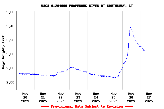 Graph of  Gage height, feet