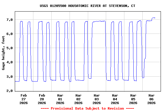 Graph of  Gage height, feet