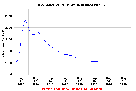 Graph of  Gage height, feet