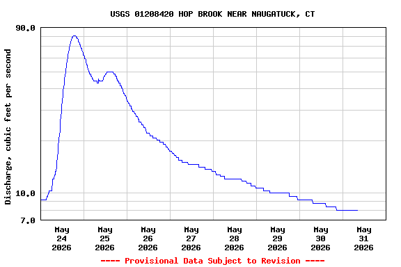 Graph of  Discharge, cubic feet per second