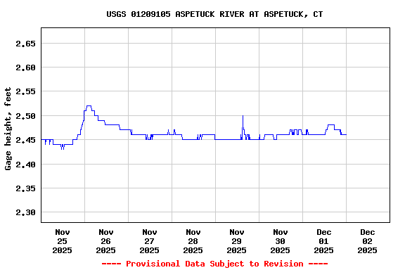 Graph of  Gage height, feet