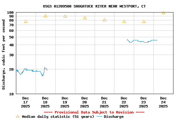 Graph of  Discharge, cubic feet per second