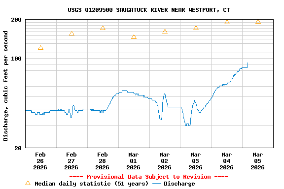 Graph of  Discharge, cubic feet per second