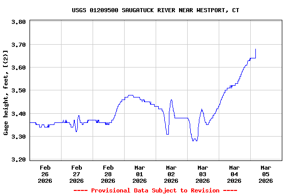 Graph of  Gage height, feet, [(2)]