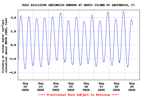 Graph of  Estuary or ocean water surface elevation above NAVD 1988, feet