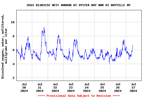 Graph of  Dissolved oxygen, water, unfiltered, milligrams per liter